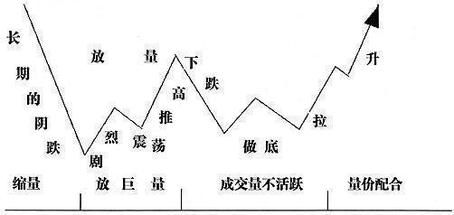 股市最赚钱的跟庄技巧有哪些