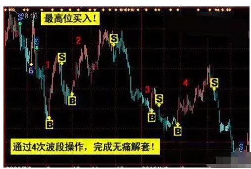 老股民炒股解套方法