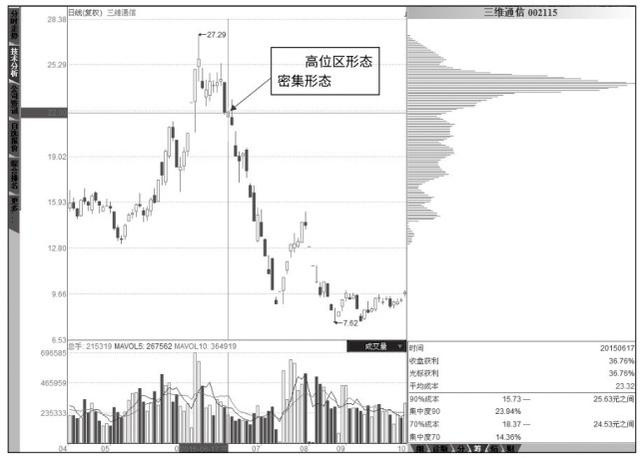 图1-1是三维通信2015年6月17日的筹码分布图