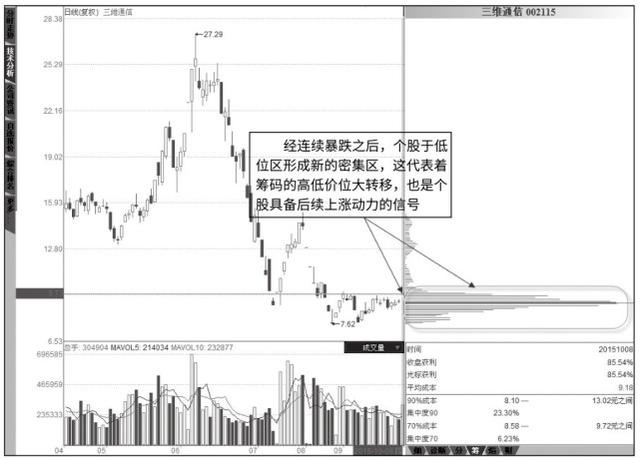 图1-2 三维通信2015年10月8日的筹码分布图