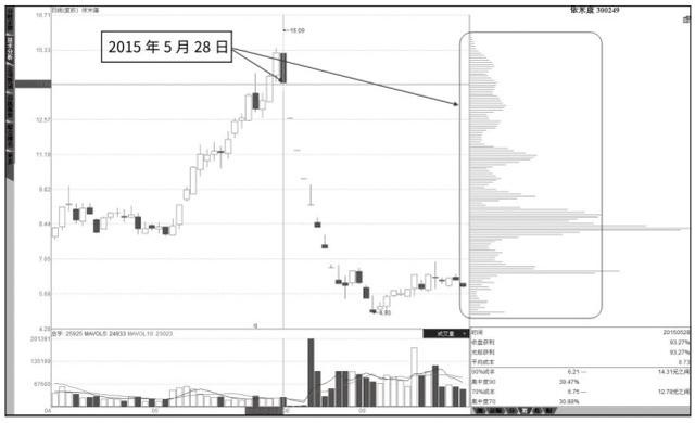 图14 依米康2015年5月28日的筹码分布图