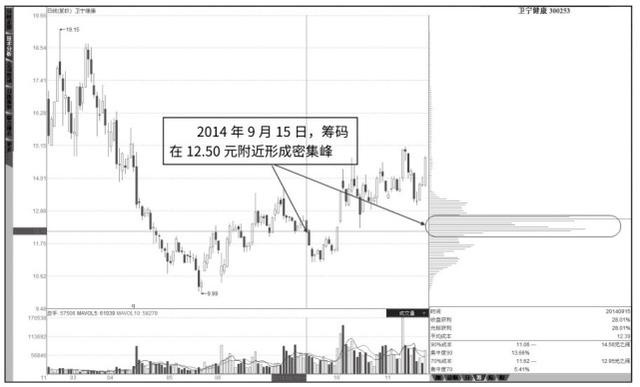 图1-6 卫宁健康2014年9月15日的筹码分布图