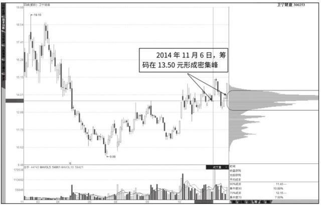 图1-7 卫宁健康2014年11月6日的筹码分布图