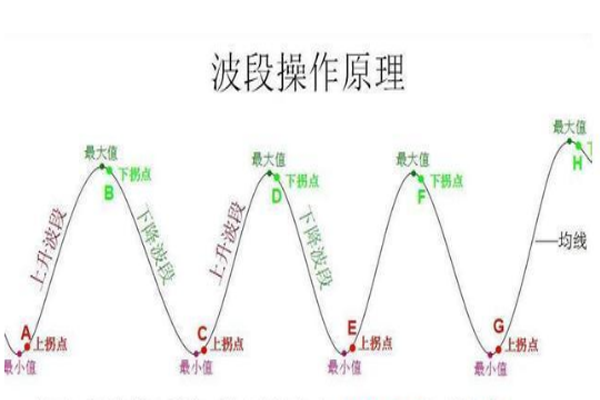 如何控制高低点买卖