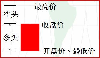 K线的多空怎么看？