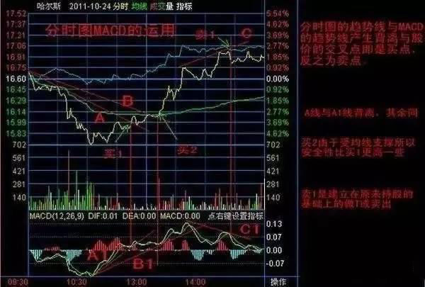 巧用MACD、分时图发现买点