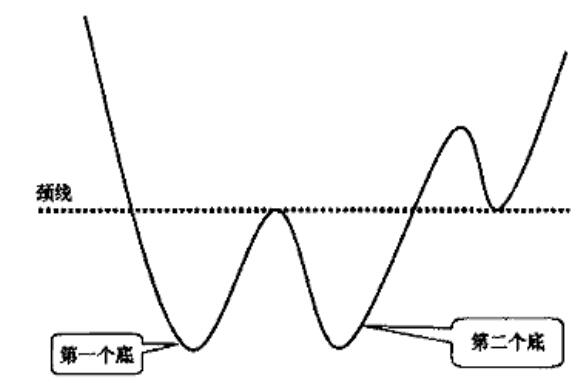 双重底形态的三个买点1.jpg