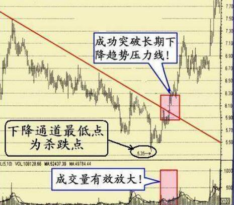 股价成功突破下降趋势压力线时的买点