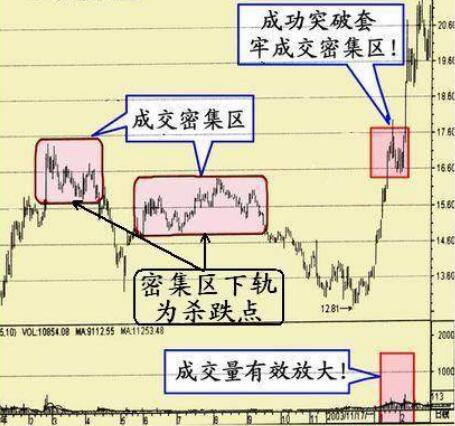 股价成功突破成交密集区时的买点