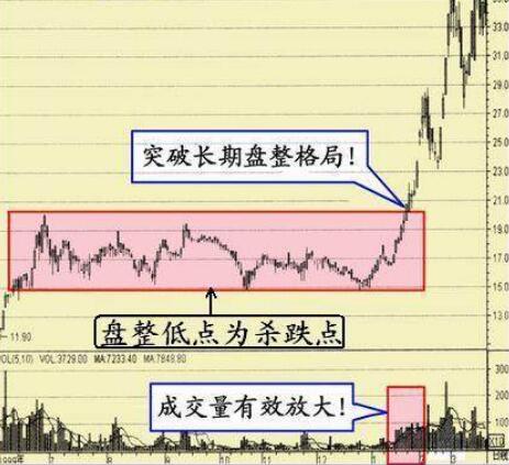 股价成功突破长期盘整时的买点