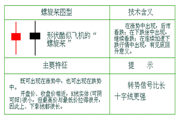 螺旋桨K线形态