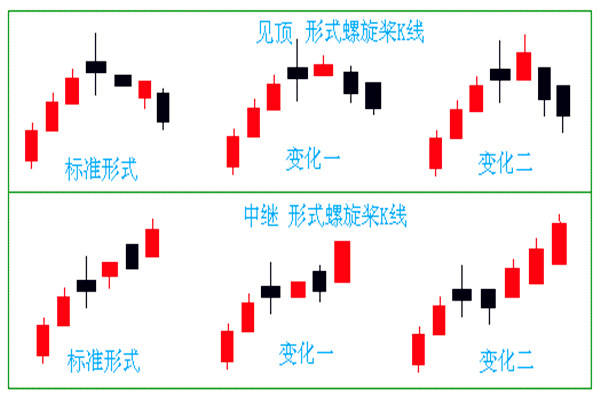 螺旋桨K线形态