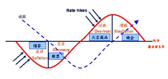 经济周期四个阶段  