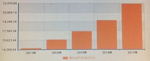 深圳市2013~2017年GDP情况