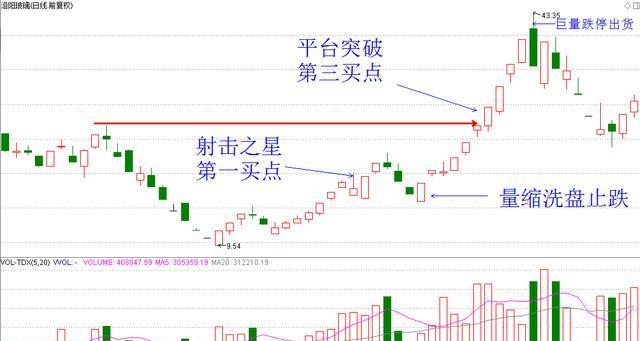 追涨买点