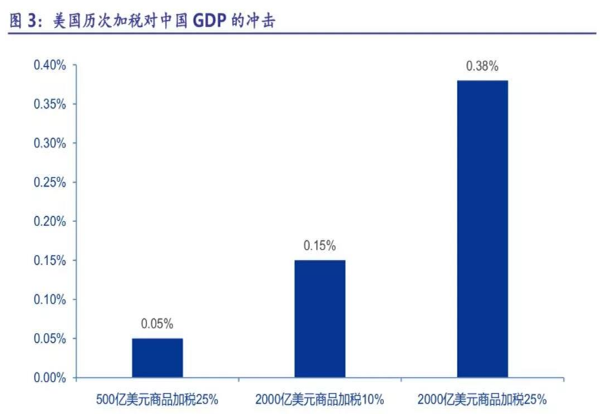 美国加税对GDP的冲击