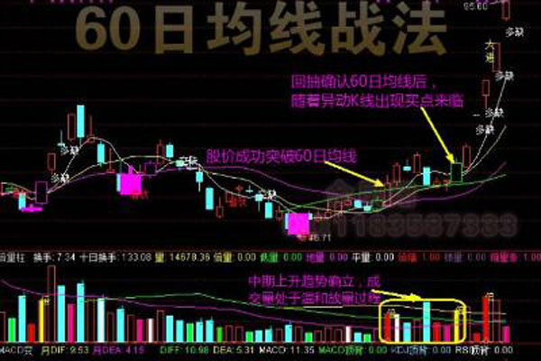 什么是S形穿越60日均线