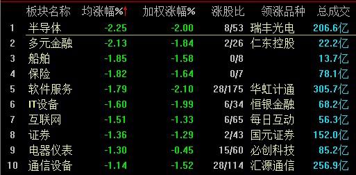 沪深两市低开低走