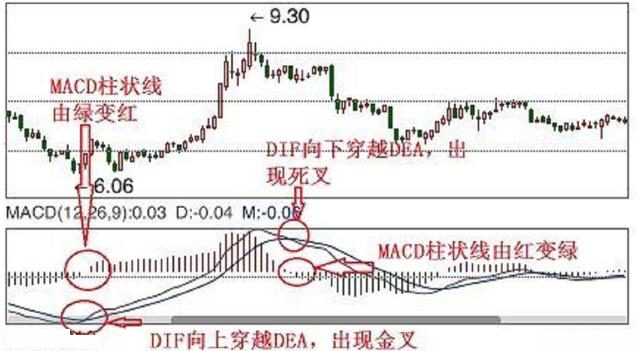 macd入门与实战