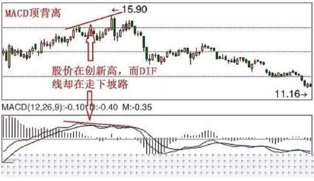 macd入门与实战详解