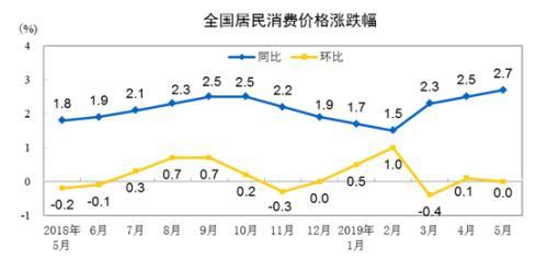 全国居民消费价格