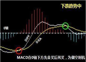 MACD做空信号