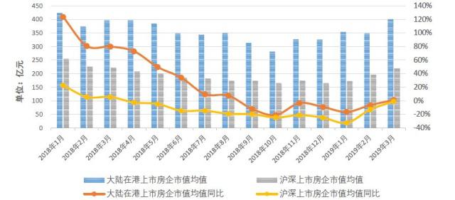 2018年1月-2019年3月地产股市值均值及增速