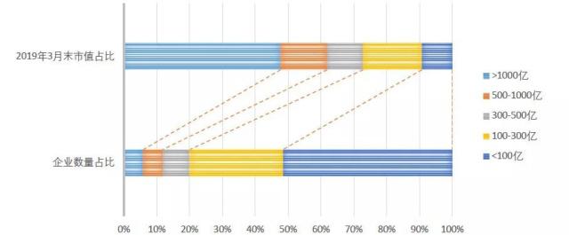2019年3月末不同阵营地产股市值分布