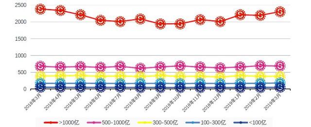 2018年3月-2019年3月不同阵营地产股市值均值变化