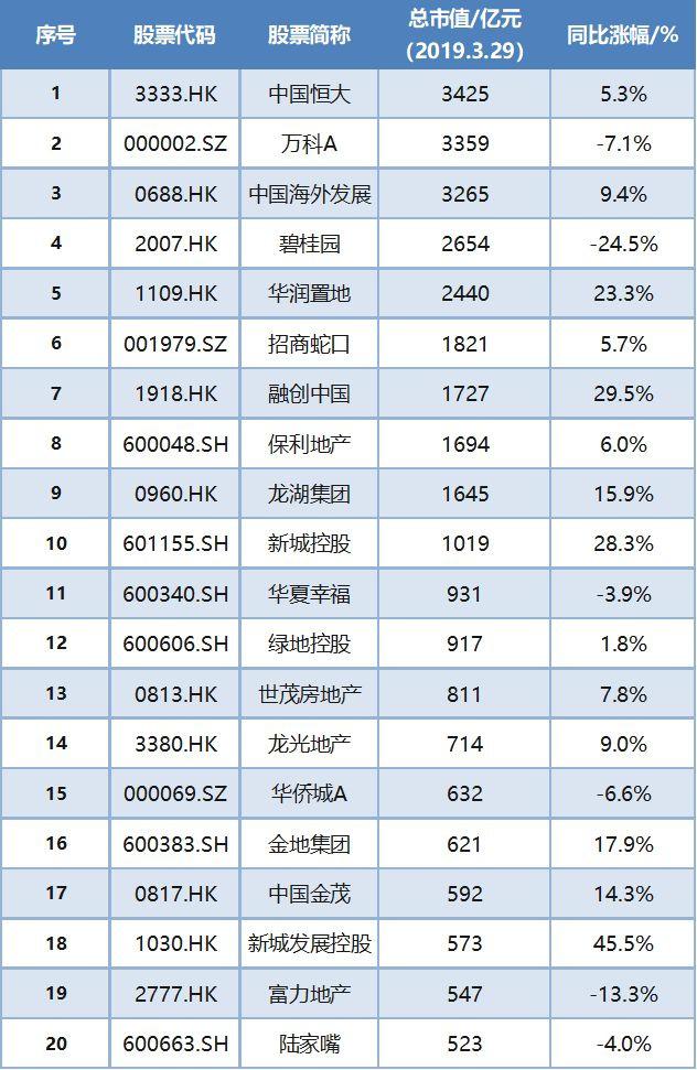 内地房地产上市公司