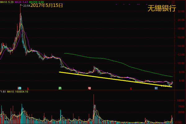 慢速下降趋势线