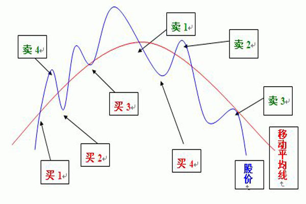 股票有哪些卖点