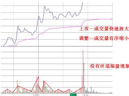 分时图短线操作