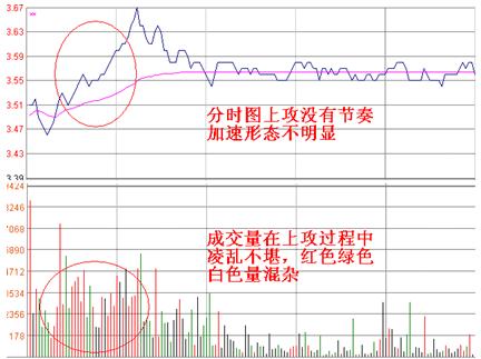 分时图做短线