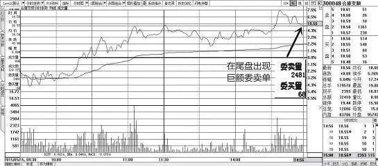 识别洗盘和出货