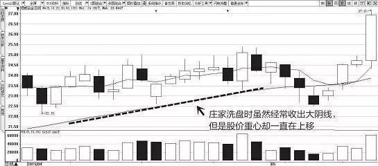 庄家出货征兆