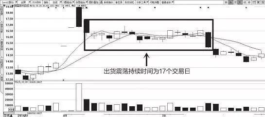 庄家洗盘和出货