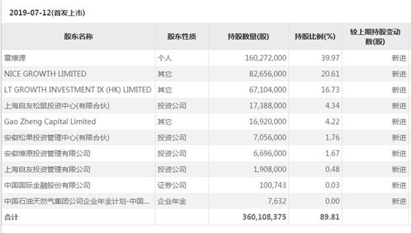 创始人章燎源身家超35亿