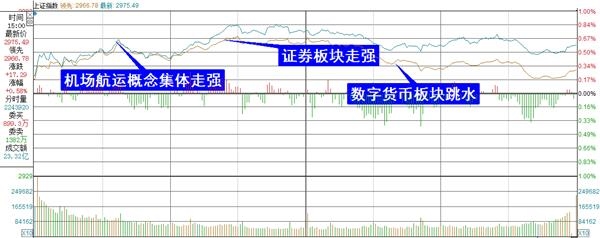 上证综指分时走势图