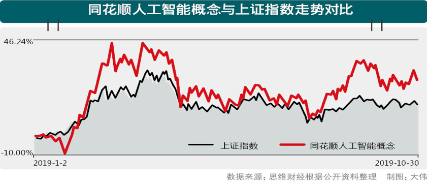 11、人工智能板块今年涨超30%1.png